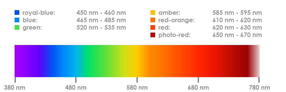 LED-Wellenlänge_EN